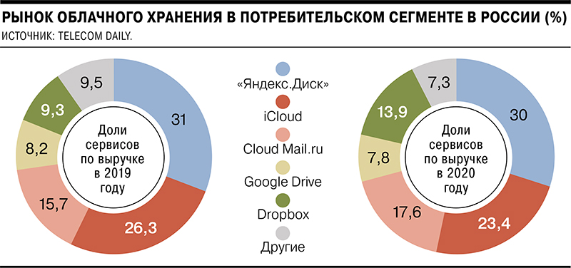 Облачные хранилища: рынок в потребительском сегменте в России